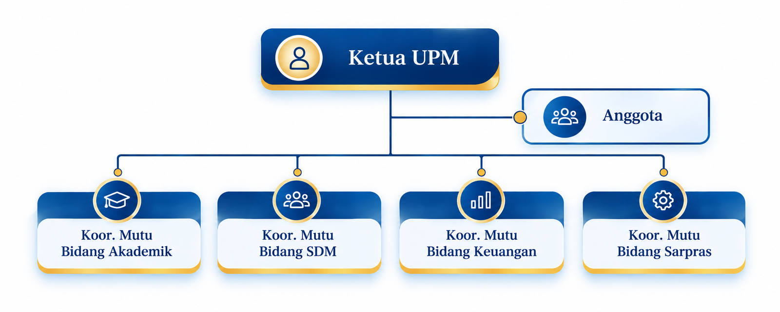 Struktur Organisasi Unit Penjaminan Mutu Akademi Keperawatan Husada Karya Jaya